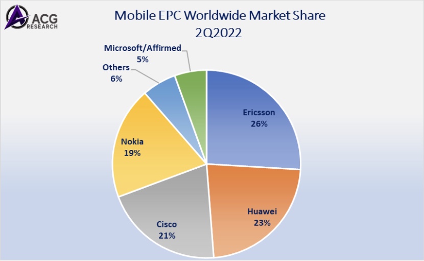 acg_r's tweet photo. Mobile EPC Worldwide Market Share 2Q 2022

#Routing #ServiceProviderRouting #CRS #RoutingAndSwitching #ACGResearch https://t.co/ODm1Zlh8KJ