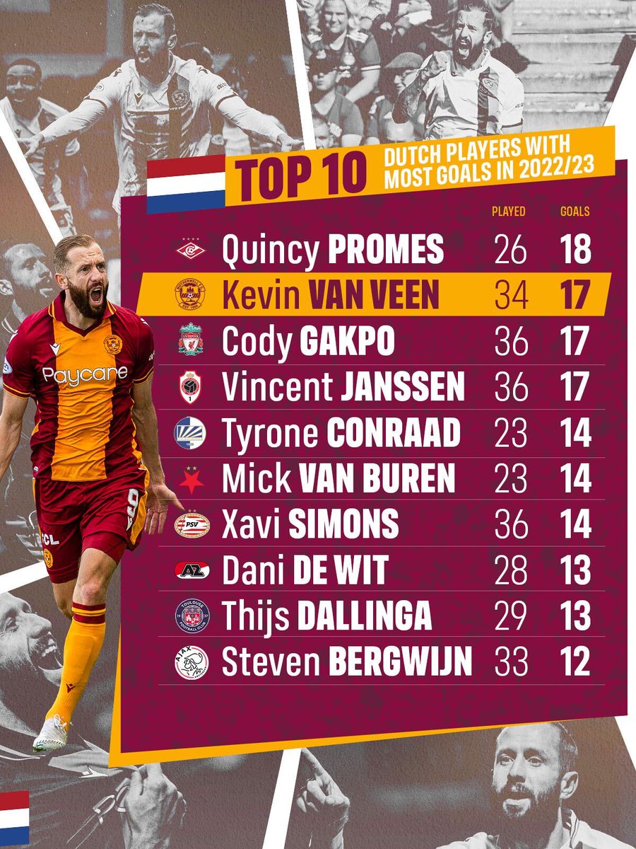 ❌ Cody Gakpo 
❌ Memphis Depay 
❌ Xavi Simons 

Our number nine is the second highest Dutch goalscorer worldwide 🇳🇱

@kevinvanveen