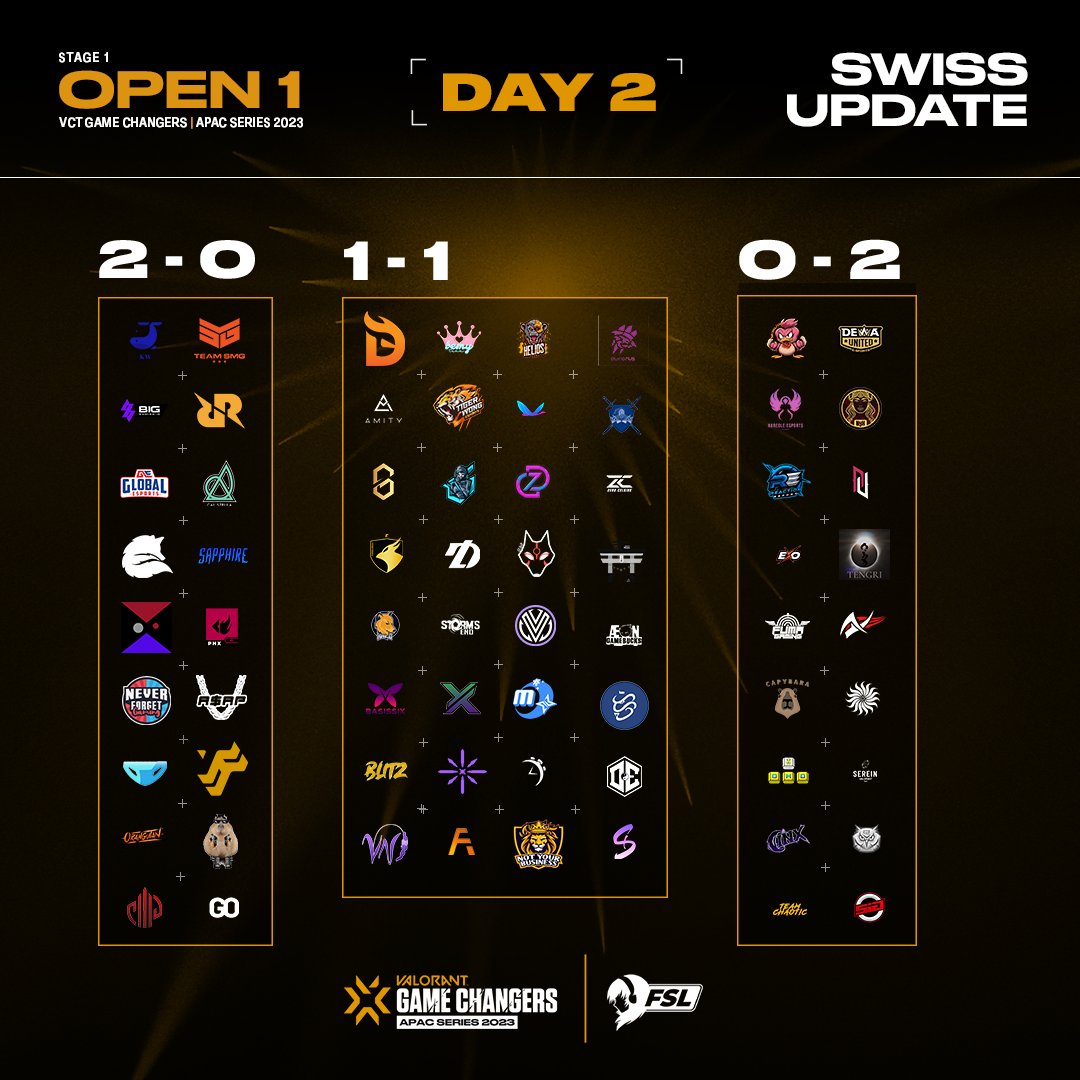 Fsl_GG's tweet photo. We're halfway through the Swiss Group stage of 𝐕𝐂𝐓 𝐆𝐚𝐦𝐞 𝐂𝐡𝐚𝐧𝐠𝐞𝐫𝐬 𝐀𝐏𝐀𝐂 𝐒𝐞𝐫𝐢𝐞𝐬 𝐎𝐩𝐞𝐧 𝟏!
Live Bracket: https://t.co/j061It18Gb

Follow our socials for more updates this weekend! https://t.co/T3GVv2sNxs