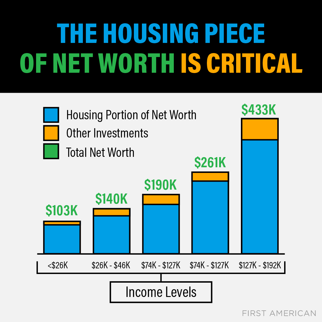 Owning a home is a major way to build wealth. That’s why housing makes up a critical piece of someone’s net worth. DM me to talk about the value of investing in homeownership today.
#homeownership