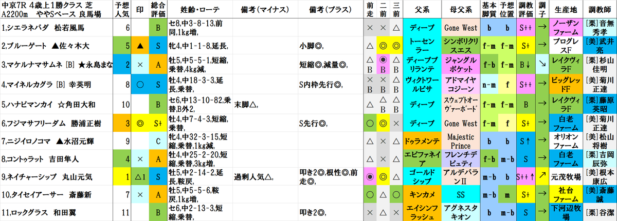 中京7R
1着 2,ブルーゲート
2着 10,タイセイアーサー
3着 9,ネイチャーシップ

結果
▲(4人気)→A(7人気)→△1(1人気)
