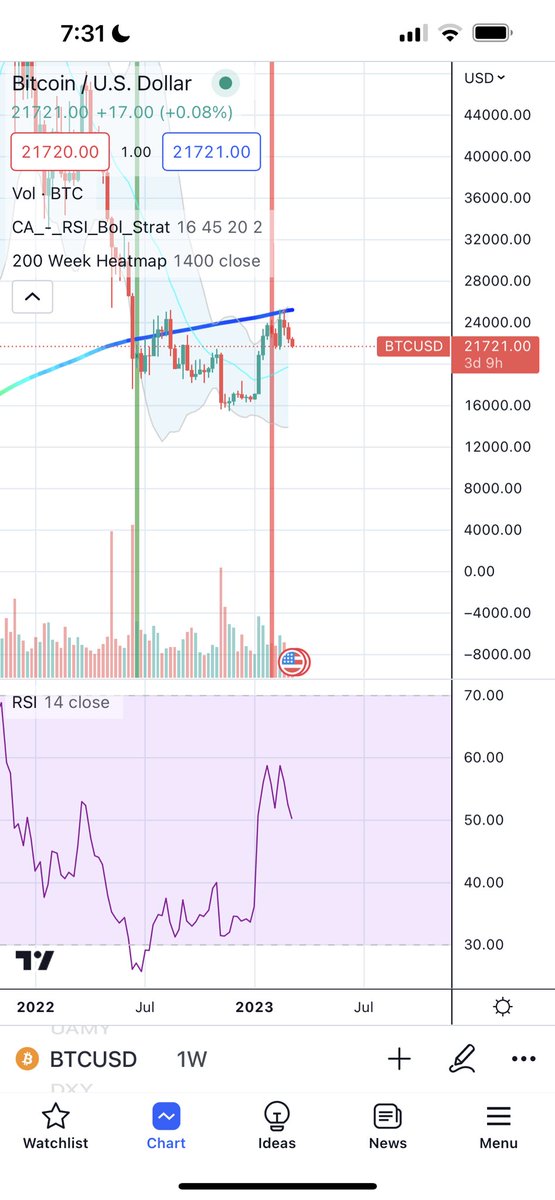This is the only chart to look at in crypto. The 200 week heat map. BTC failing here is not a good sign. Support has turned into resistance.