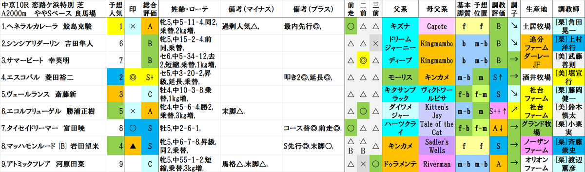 中京10R
1着 4,エスコバル
2着 1,ヘネラルカレーラ
3着 2,シンシアリダーリン

結果
◎(2人気)→A(1人気)→B(4人気)
