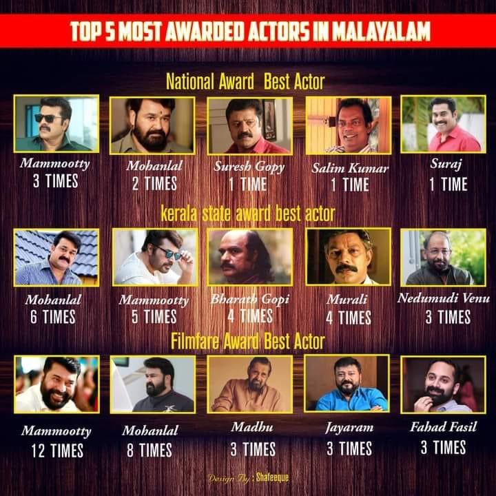 Top 5 Most Awarded Actors In Malayalam ‼️

National Award Best Actor 👇

#Mammootty               3 Times..
#Mohanlal                    2 Times..
#SureshGopi                1 Time..
#salimkumar               1 Time..
#SurajVenjaramoodu 1 Time..

3/1