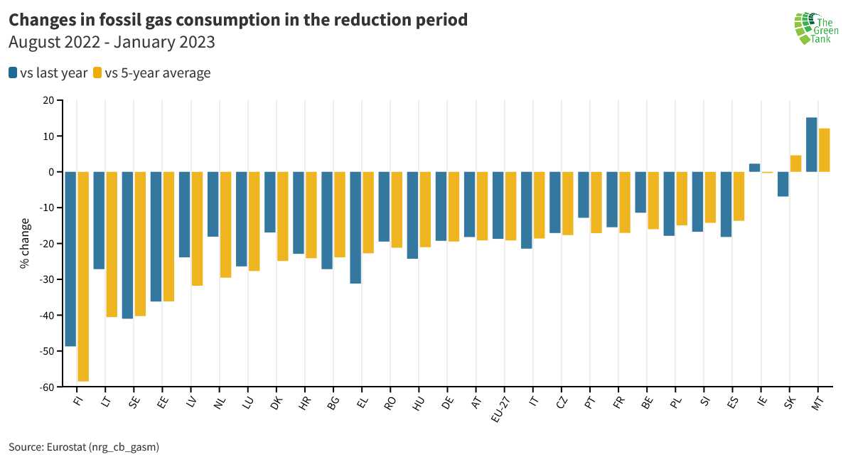 The_GreenTank's tweet photo. 2⃣/ Based on #Eurostat data for the first 6 months of the EU-27 8-month #gasreduction period, Greece reduced its #fossilgas consumption by 31.2% compared to the same period last year and ranked 4th in the EU-27. https://t.co/ub8RSZiED1