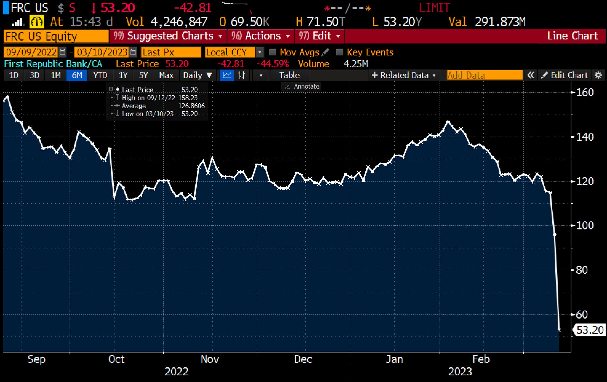 Arun Pudur on Twitter "Now one by one every US bank stocks are tanking