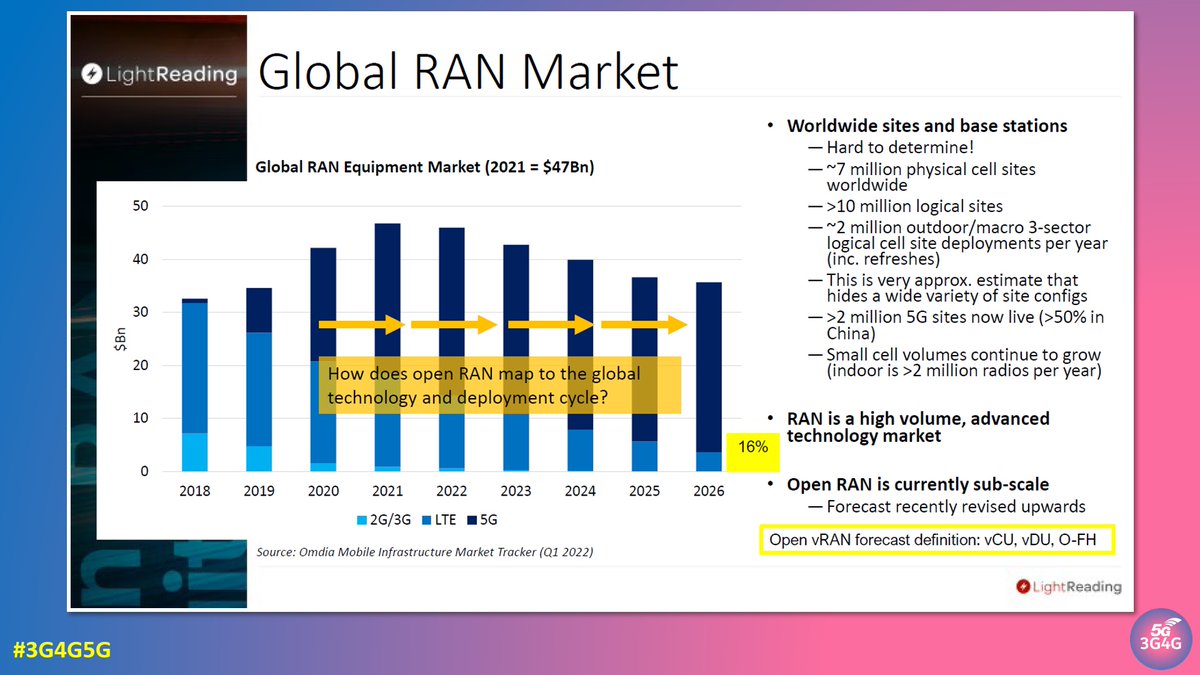 3g4gUK's tweet photo. The 3G4G Blog: How many Cell Sites and Base Stations Worldwide? - https://t.co/9Zc5IvcqHL HT @Gabeuk @Telecomwaring @shivputcha 

#3G4G5G #BaseStations #Radios #BBU #CellSites #PhysicalSites #LogicalSites #Omdia #HeavyReading #Statistics #4G #5G #USA #China #India #SouthKorea https://t.co/tqYGC0J5kX