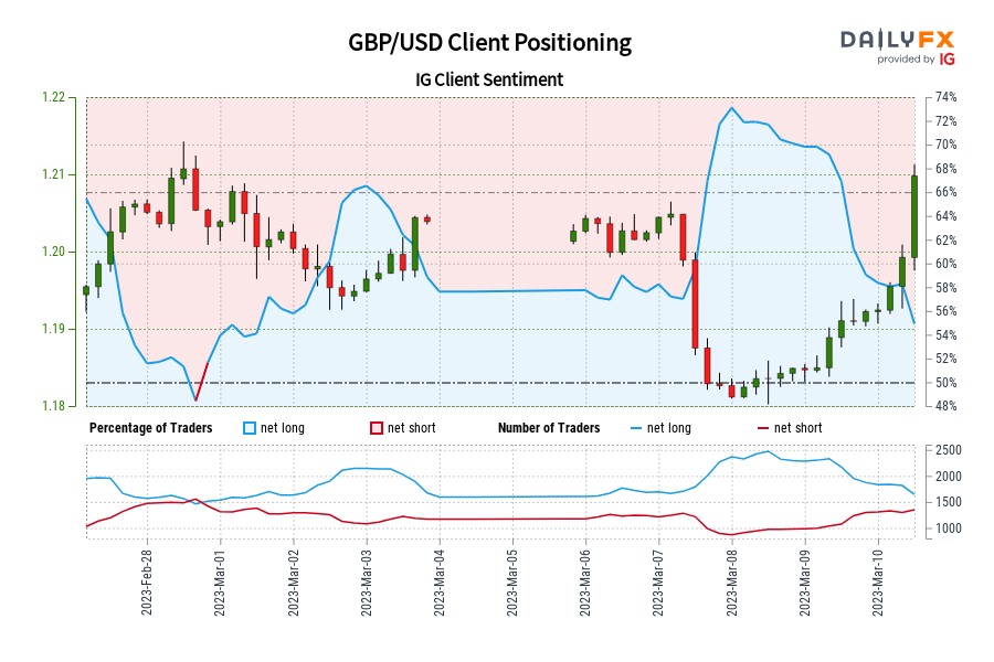 DailyFX Team Live On Twitter GBP USD IG Client Sentiment Our Data 5-us-dollars-usd-to-pound-sterlings-gbp-currency-converter