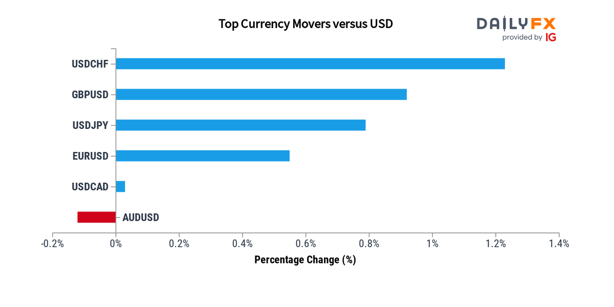 DailyFX Team Live On Twitter Forex Update As Of 21 00 These Are 