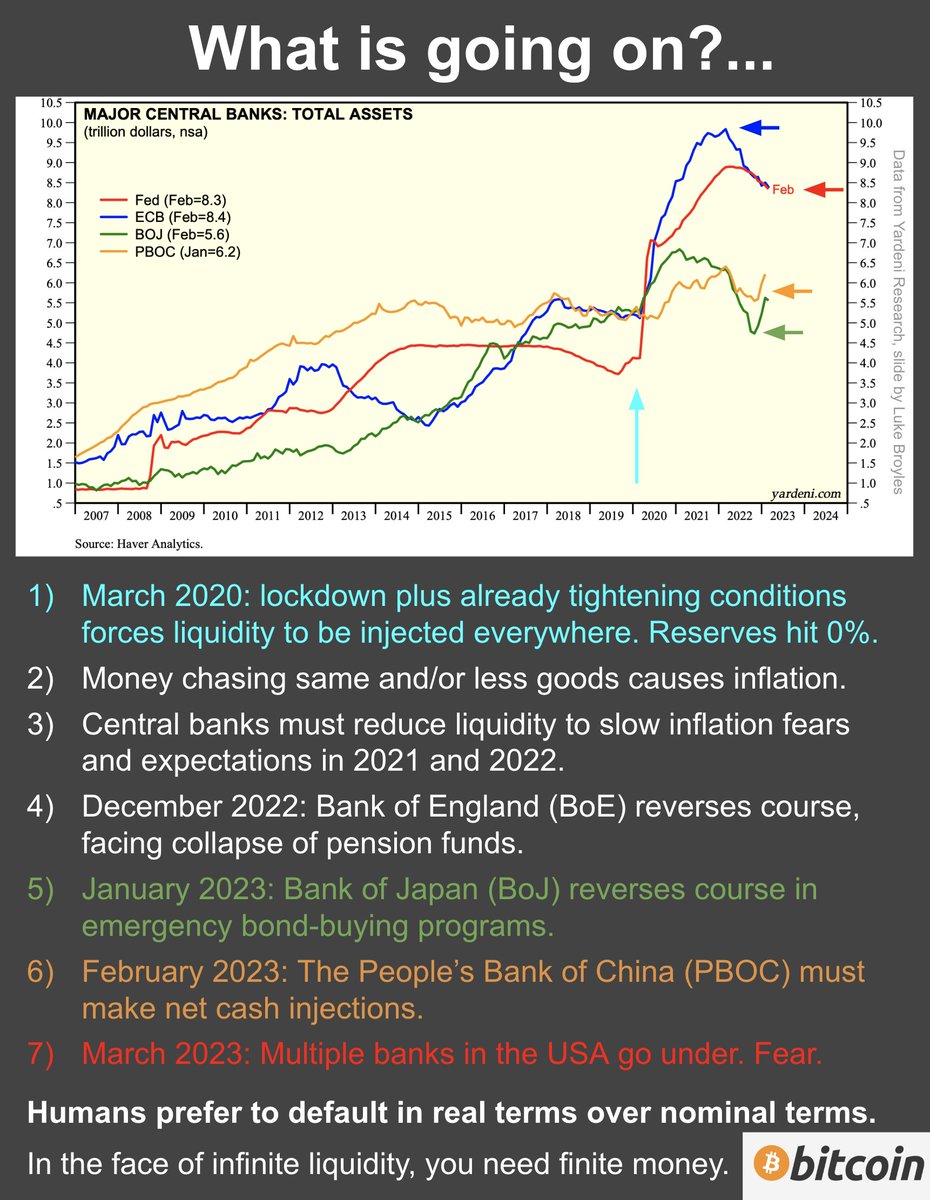 Do I think this murmur of "bank run" is the BIG one?

No.

I do think it just got more probable though.

Even if system hobbles along for years more, last 48 hrs is enough validation for me.

People that think banks can afford anything but EXPAND LIQUIDITY FOREVER are wrong. #BTC