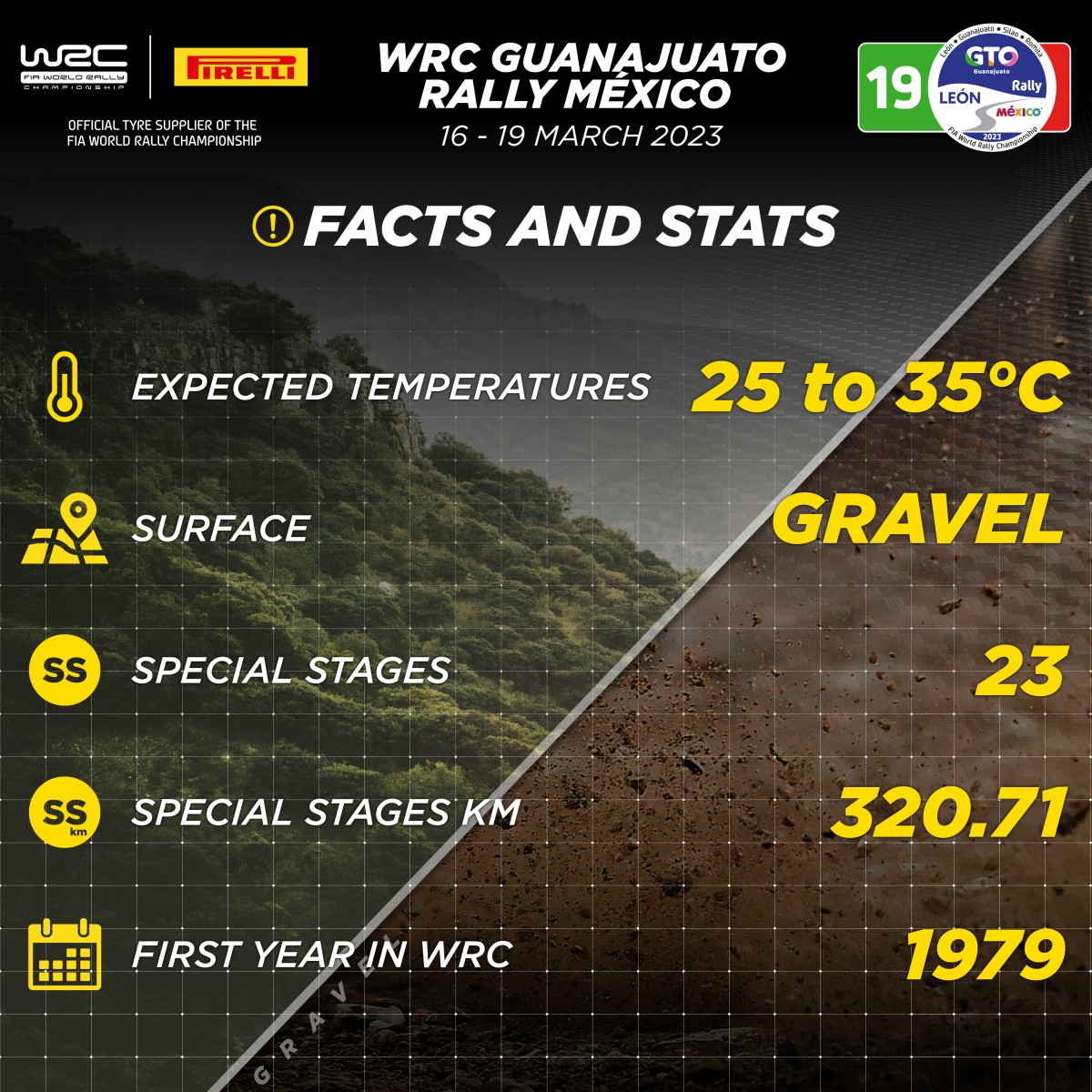 WRC: 19º Rallye Guanajuato - México [16-19 Marzo] Fq4-_T1XoAATp8n?format=jpg&name=medium