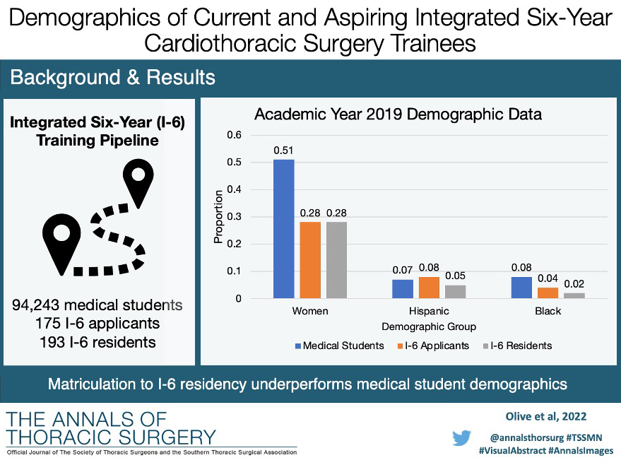 RT @annalsthorsurg: #VisualAbstract from “Demographics of Current and Aspiring Integrated Six-year Cardiothoracic Surgery Trainees” by @JackieKOlive, @OPreventzaMD, and coauthors: doi.org/10.1016/j.atho… #AnnalsImages @Colin_C_Yost @JA_RobiMD @JasonHanM…