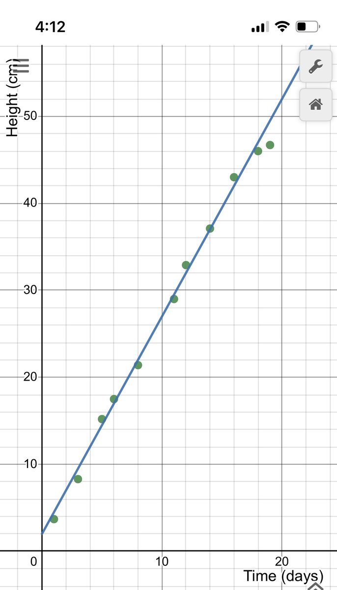 JenBrownEdu's tweet image. Well of course the first bloom opened during last period today after I was with students. So here’s a pic with my kitten investigating. #Amaryllisproject #linearrelations #mth1w #tvdsbmath #tvdsbdestreamed #desmos #lineofbestfit