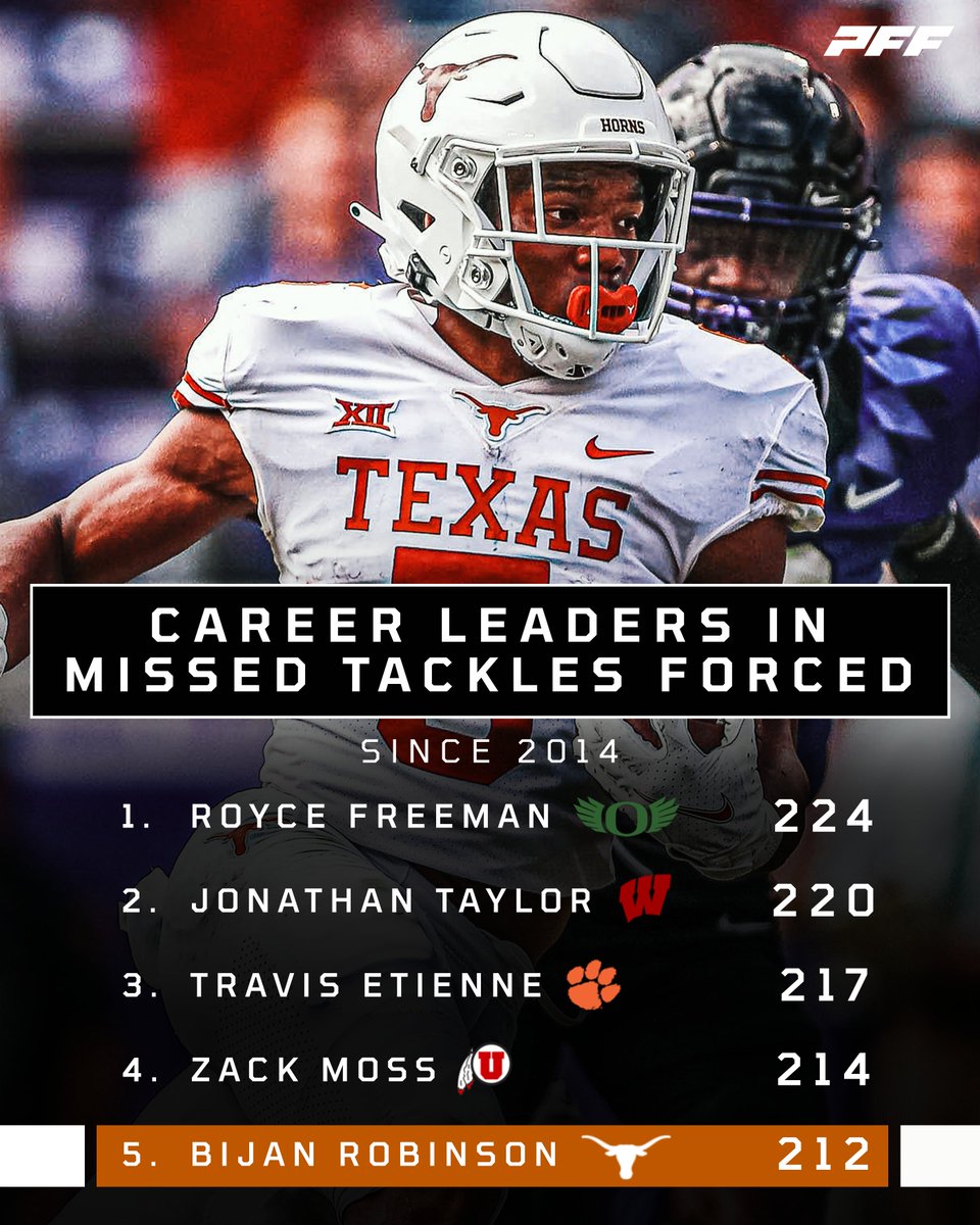 PFF_College's tweet photo. Career leaders in missed tackles forced since 2014๐ฅ https://t.co/6FtF9nl1eC