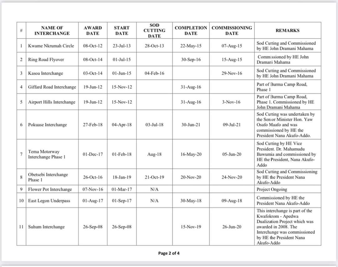 AbdulRaufIbra20's tweet photo. Hon @KAgbodza please you are needed. No more lies and propaganda.
"RESPONSE TO STATEMENT BY @KAgbodza ON COMPLETED ROADS PROJECT AS PRESENTED TO PARLIAMENT BY THE PRESIDENT H.E @NAkufoAddo DURING THE STATE OF THE NATION ADDRESS SONA" MINISTRY OF ROADS AND HIGH WAYS. https://t.co/khSRuQREZE