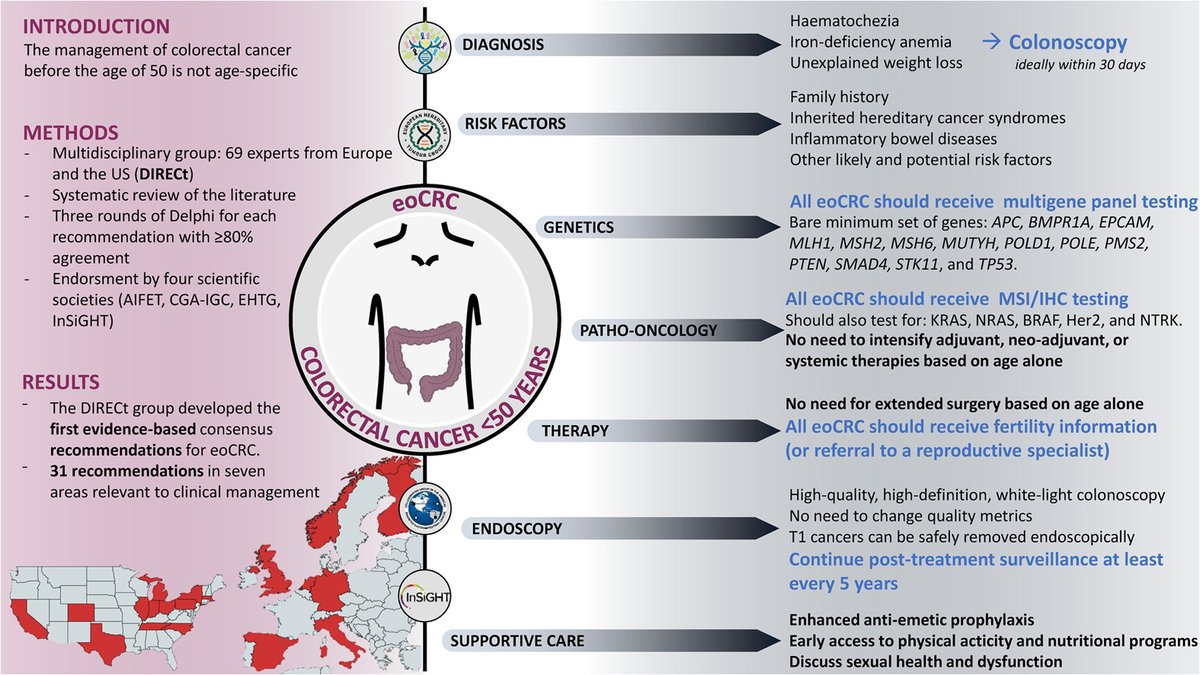 The personal & societal loss of #eoCRC is huge. Often there is a #familial aspect We encourage the multidisciplinary HC team to use evidence-based guidelines developed by #DIRECt when treating individuals with #eoCRC 🔗tinyurl.com/49kz38a4 #MyCRCMoonshot #HereditaryGICancer