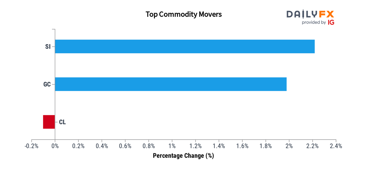 DailyFX Team Live On Twitter Commodities Update As Of 21 00 These dailyfx-team-live-on-twitter-commodities-update-as-of-21-00-these