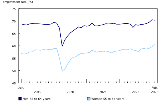 This is going to be an interesting trend to watch in the coming months. Particularly since 26.5% of people aged 60-64 cited retirement as their main activity in February 2023 but that's down from 27.7% in the same cohort in 2022.