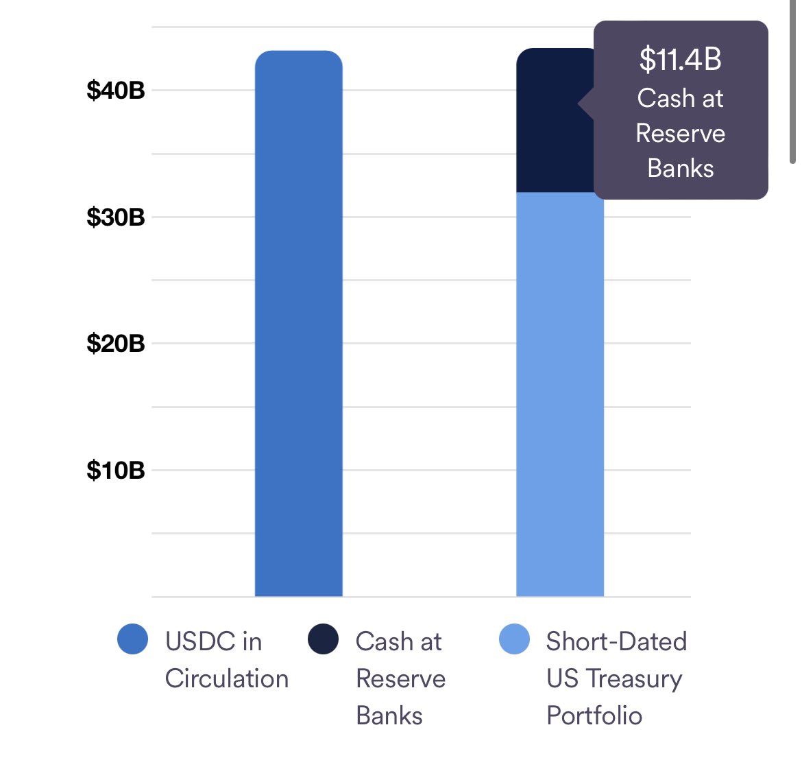🚨CIRCLE HELD UNDISCLOSED SUM AT SILICON VALLEY BANK.

AS OF LAST ATTESTATION, $11.4 BILLION RESERVES WERE IN CASH.