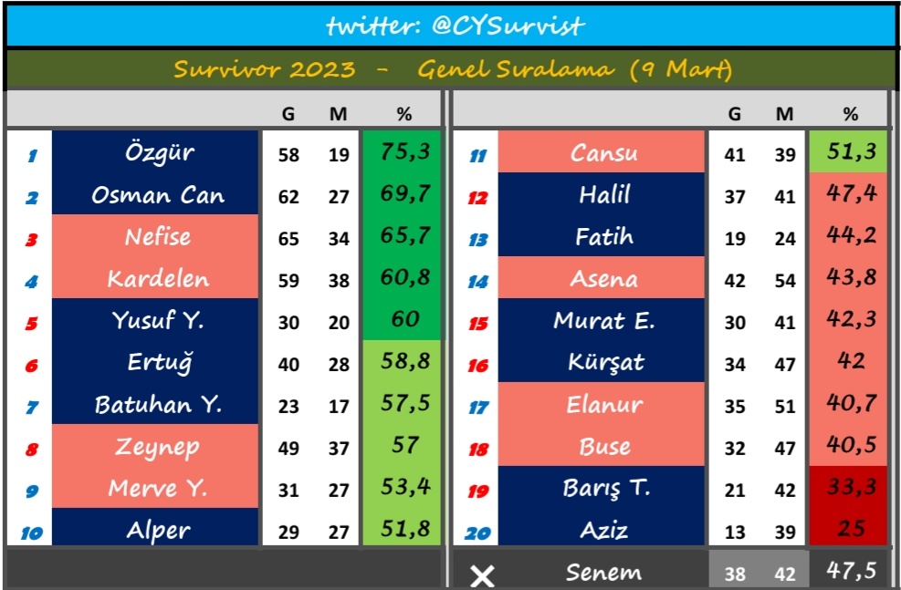 CYSurvist's tweet photo. #Survivor
İSTATİSTİK  -  (9 Mart Perşembe)

1 🔵 %75 - ÖZGÜR
2 🔵 %69 - OSMAN
3 🔴 %65 - NEFİSE

❌  SENEM GENÇ https://t.co/voSEdEpoZa