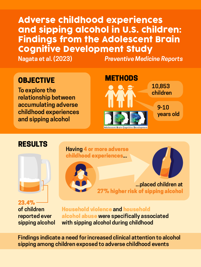 Jason Nagata, MD (@jasonmnagata) on Twitter photo ๐ข New <a href="/UCSFPediatrics/">UCSF Pediatrics</a> study
Adverse childhood experiences (#ACEs) are associated with alcohol sipping in 9-10 year-old children
๐ Co-authors <a href="/nataliasmithmx/">Natalia Smith</a> Omar Sajjad <a href="/Gabezmd/">Gabriel Zamora, MD</a> <a href="/JRaney_MD/">Julia Raney</a> <a href="/kyletganson/">Kyle T. Ganson</a> Eric Vittinghoff @Dr_DylanJackson
#OpenAccess ๐ bit.ly/3mJLFMl ๐ข New <a href="/UCSFPediatrics/">UCSF Pediatrics</a> study
Adverse childhood experiences (#ACEs) are associated with alcohol sipping in 9-10 year-old children
๐ Co-authors <a href="/nataliasmithmx/">Natalia Smith</a> Omar Sajjad <a href="/Gabezmd/">Gabriel Zamora, MD</a> <a href="/JRaney_MD/">Julia Raney</a> <a href="/kyletganson/">Kyle T. Ganson</a> Eric Vittinghoff @Dr_DylanJackson
#OpenAccess ๐ bit.ly/3mJLFMl