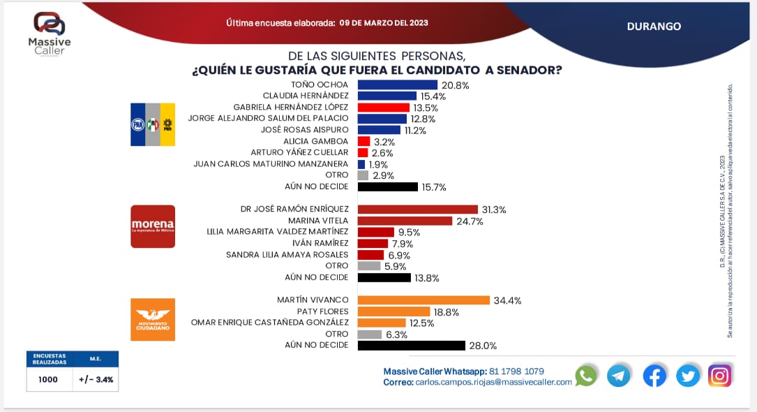 AlejandroFdelaP's tweet photo. El alcalde @josejoseantonio ha declarado que está enfocado en seguir al frente del @DurangoCap, dejando de lado la oportunidad de participar en el proceso electoral 2024, sin embargo, sigue encabezando la preferencia de la gente para encabezar la alianza #VaXDurango. https://t.co/jbZdJFbmxw