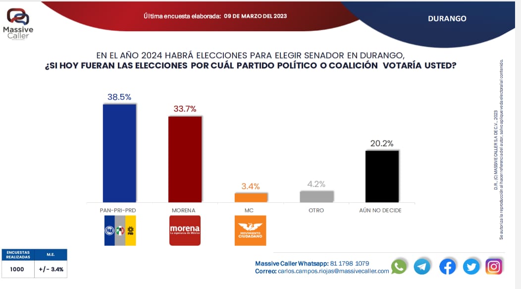 AlejandroFdelaP's tweet photo. El alcalde @josejoseantonio ha declarado que está enfocado en seguir al frente del @DurangoCap, dejando de lado la oportunidad de participar en el proceso electoral 2024, sin embargo, sigue encabezando la preferencia de la gente para encabezar la alianza #VaXDurango. https://t.co/jbZdJFbmxw