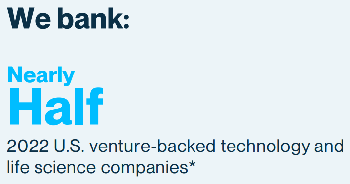DanielJSchwarz's tweet photo. @msuster This exposes VC's concentration issue.  The operational contagion risk from ~50% of VCs using SVB (from their latest update deck) is one thing, but the echo chamber effect in the industry is what turned the spark into a blaze. https://t.co/E7OeW6i5Cf