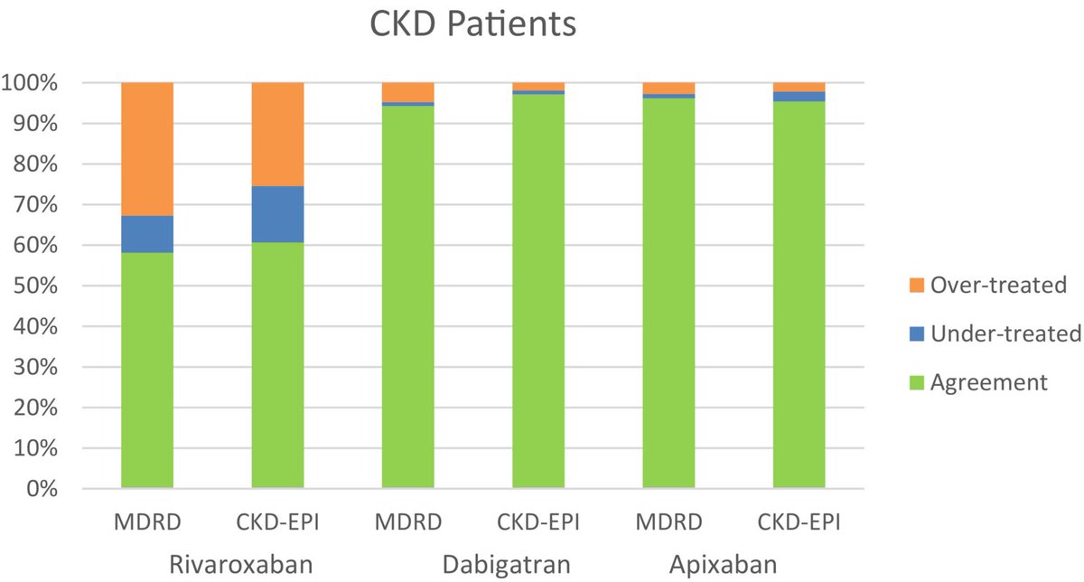 SeguraCardio's tweet image. 📌Variability in #NOAC Dose Eligibility &amp;amp; Adjustment According to Renal Formulae &amp;amp; Clinical Outcomes in 👥 w/ Atrial Fibrillation

🔸Among 👥 w/ #CKD, potential undertreatment due to inappropriate &amp;amp; off‐label renal formulae may result in worse clinical outcomes

#Afib