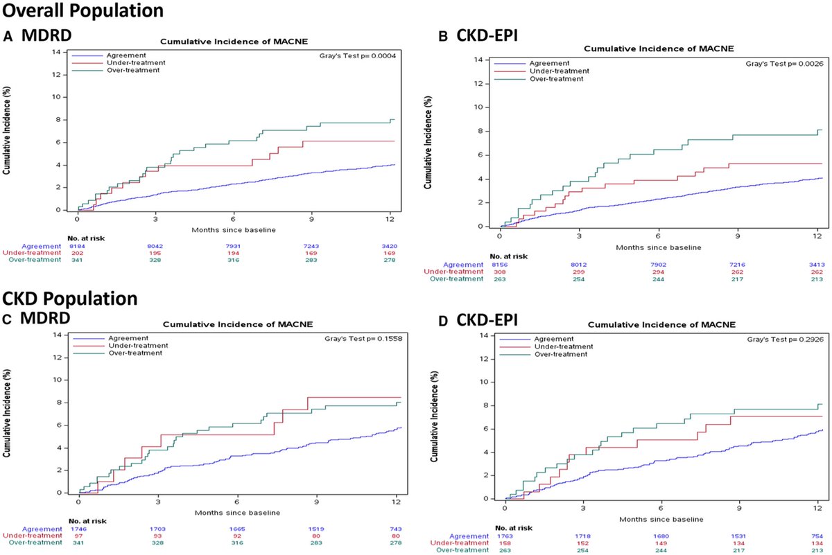 SeguraCardio's tweet image. 📌Variability in #NOAC Dose Eligibility &amp;amp; Adjustment According to Renal Formulae &amp;amp; Clinical Outcomes in 👥 w/ Atrial Fibrillation

🔸Among 👥 w/ #CKD, potential undertreatment due to inappropriate &amp;amp; off‐label renal formulae may result in worse clinical outcomes

#Afib