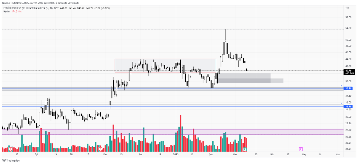 #bist100 #eregl 
Soldaki birikim bölgesini çok güzel breakout mumlarlar kırdı ve şimdi origin bölgesine retest e geliyor gibi gözükuyor. Tek sıkıntı yıllık açılışın altında olması, eğer bundan dolayı satış baskısı yemezse ath tazeleyecektir.