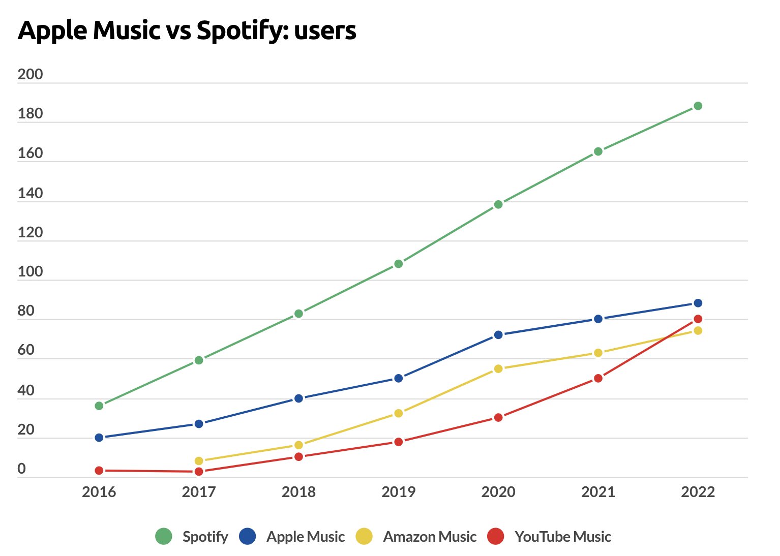 Market with Apple Music