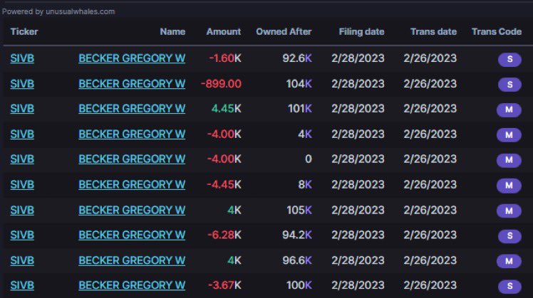 BREAKING: Before the collapse of Silicon Valley Bank, $SIVB, the CEO sold $3.57 million of stock within the last two weeks.