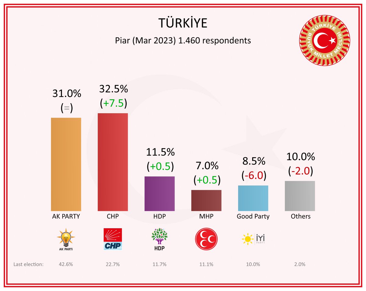 Electoral_bird's tweet photo. Türkiye 🇹🇷

🔴 CHP: 32.5% (+7.5)
🟠 AK PARTY: 31.0% (=)
🟣 HDP: 11.5% (+0.5)
🔵 Good Party: 8.5% (-6.0)
🟤 MHP: 7.0% (+0.5)
⚪ Others: 10.0% (-2.0)

Piar (Mar 2023)

#turkey #erdogan #akparty #chp #iyiparti #hdp #mhp #kilicdaroglu #ekremimamoglu #mansuryavas #meralakşener https://t.co/0ztFBgBp1w