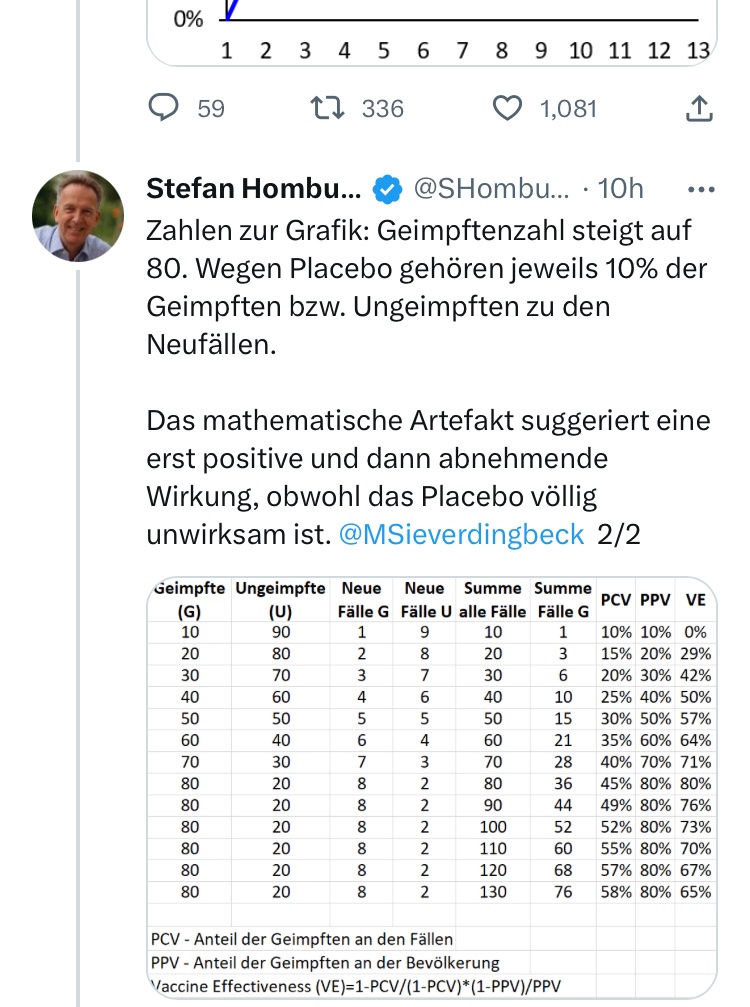 Homburg will mit einer „Simulation“ zeigen, dass Impfeffizienz nur ein mathematisches Artefakt sei. Er betrachtet eine Menge von 100 Personen. Gibt viel dazu zu sagen, aber das reicht: Am Ende seiner Simulation sind von 100 Personen 130 infiziert.