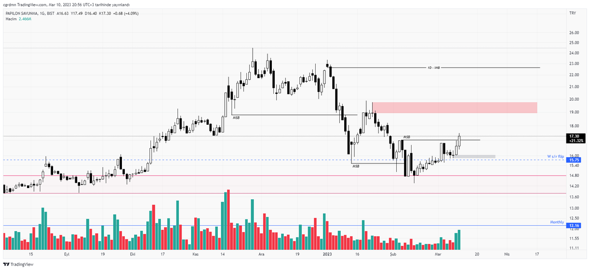 #bist100 #papil 
Karakterini değiştirmiş bir chart, gri bölgeyi vermeyecektir fakat olası bir dönüşte güzel destek olacaktır. Hedef ilk kırmızı alan sonrası 1d imb olacaktır.