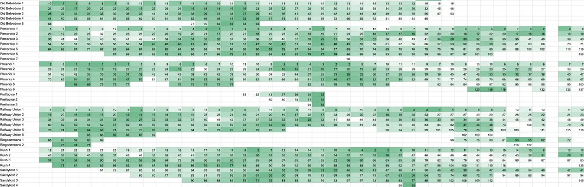 Doing some work on how all <a href="/cricketleinster/">Cricket Leinster</a> OCC teams performed since 1980. Every league table since 1980 will be at cricketleinster.ie from next week, but a little taster today at cricketleinster.ie/news/historica…