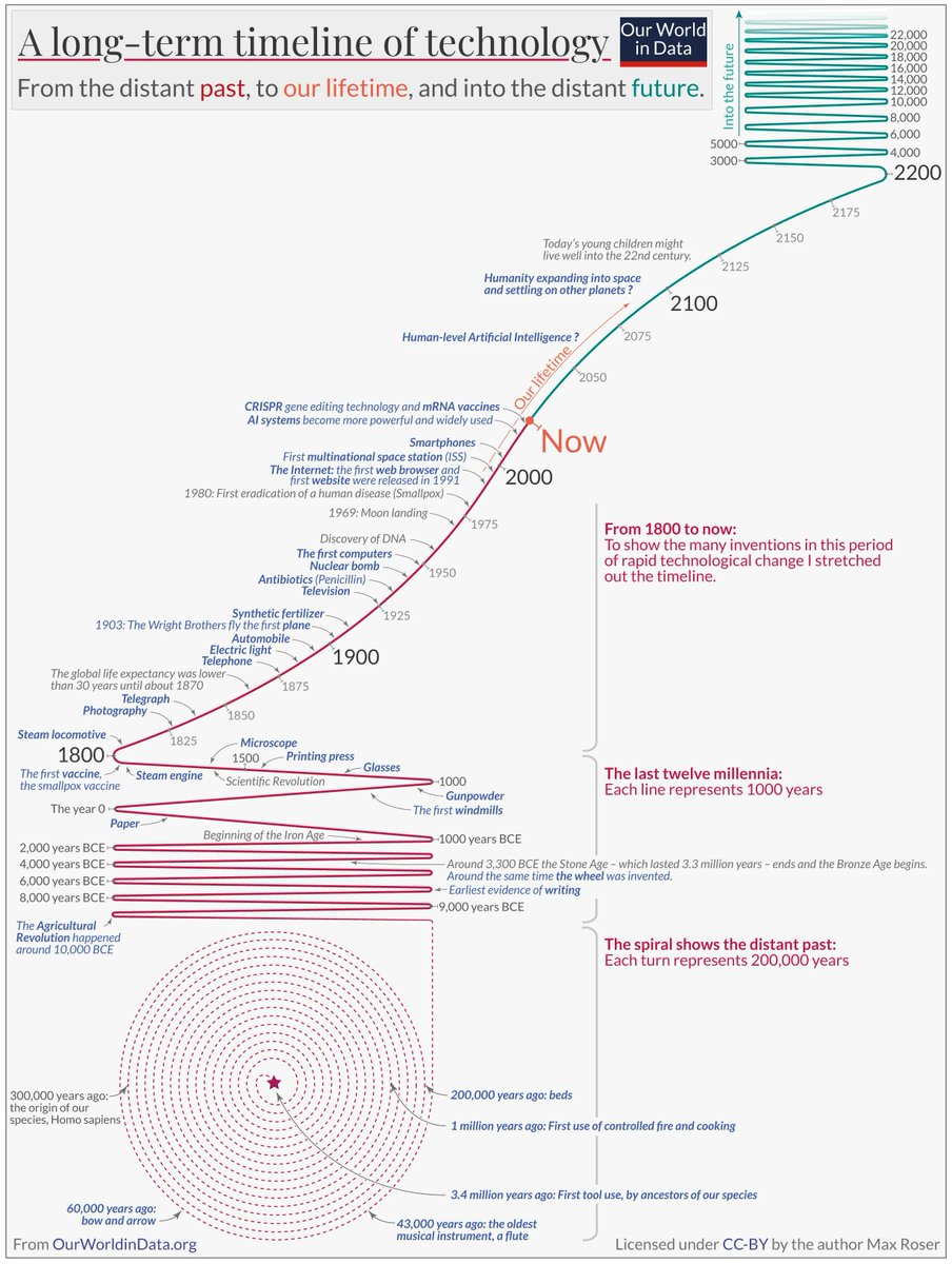 BigDataBlender's tweet image. Long-term perspective on technological progress - buff.ly/41hvKEE #AI #Analytics #BigData #ChatGPT #Data #DataScience #Technology #Visualization
