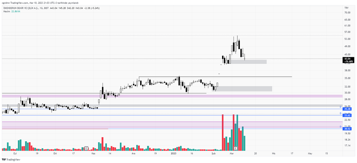 #bist100 #ISDMR 
Yakın gri alan biraz önem arz ediyor. Buranın kaybıyla 35 li seviyeleri tekrar ziyaret edebiliriz. Safe nokta alttaki gri alan.
