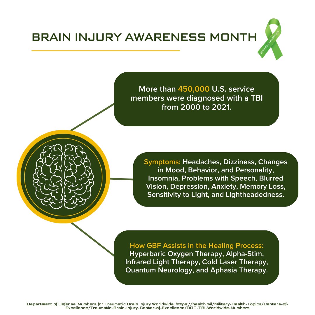 GreenBeretFound's tweet image. March is National #BrainInjuryAwarenessMonth. 🧠 #SpecialOperationsForces are at higher risk of TBI&apos;s and PTS. The long-term health of a Green Beret&apos;s mind, body, spirit, and family is of the utmost importance to the Green Beret Foundation. Request Support greenberetfoundation.org/request-suppor…