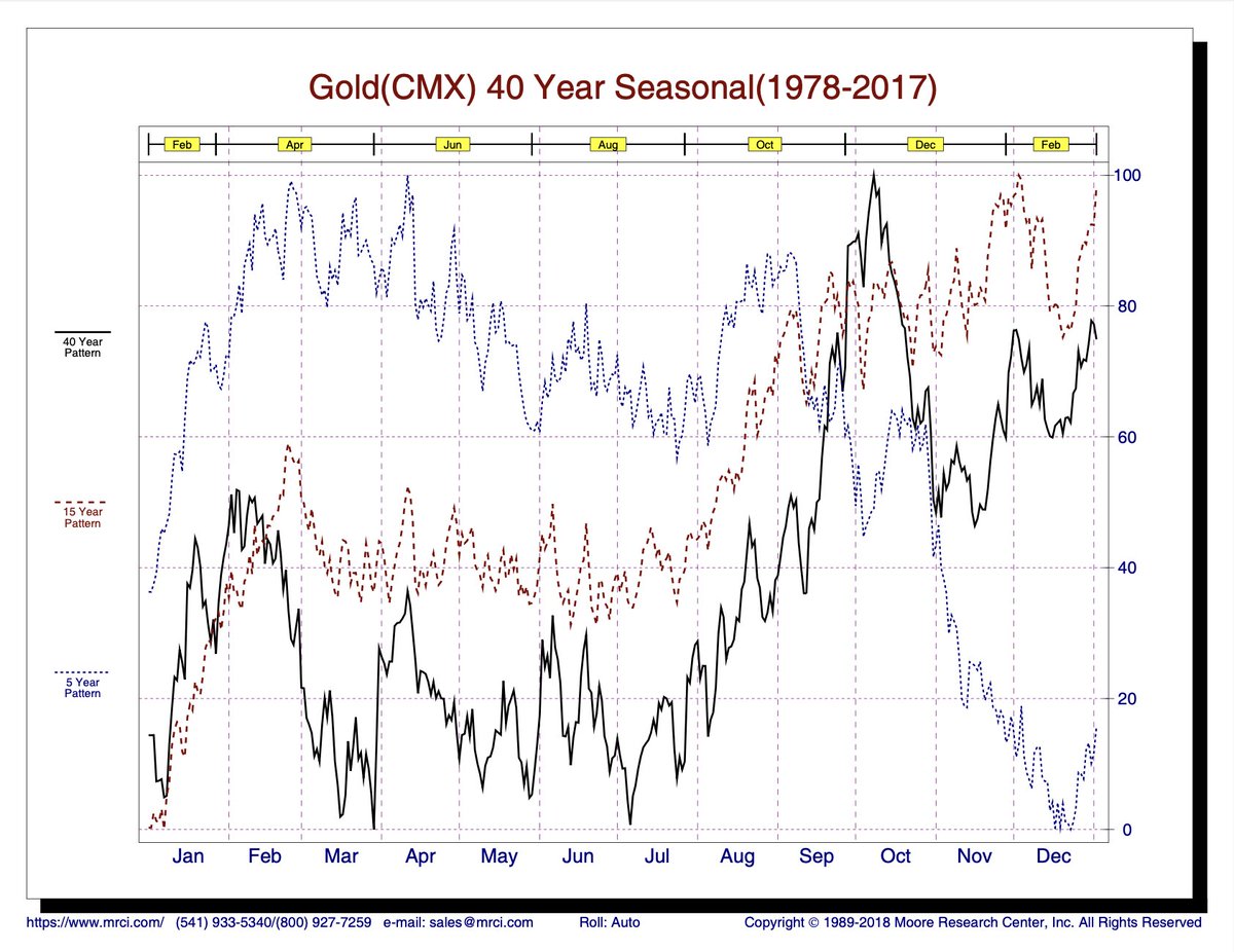 SEASONALITY CHARTS 🧵 This data will help add confluence to your