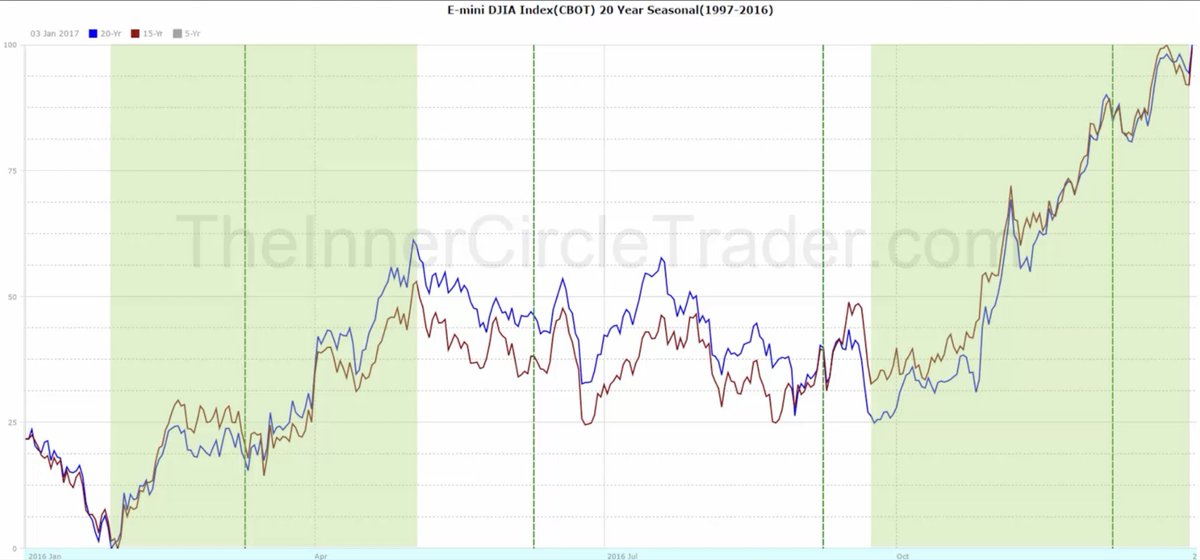 SEASONALITY CHARTS 🧵 This data will help add confluence to your