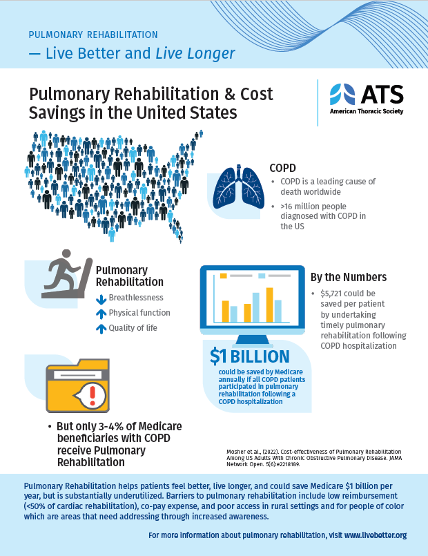 Did you know that timely PR could save $1billion if all patients with COPD attended PR after hospitalization?  #NationalPRWeek