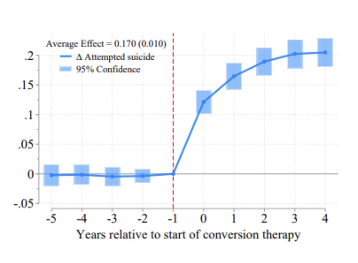 Happy to report that my paper with <a href="/TravisCampbell0/">Travis Campbell</a>  on conversion therapy was accepted by <a href="/JHealthEcon/">Journal of Health Economics</a> but am still disturbed by main result: exposure to conversion therapy increases the risk a transgender adolescent will attempt suicide by 17 percentage points.