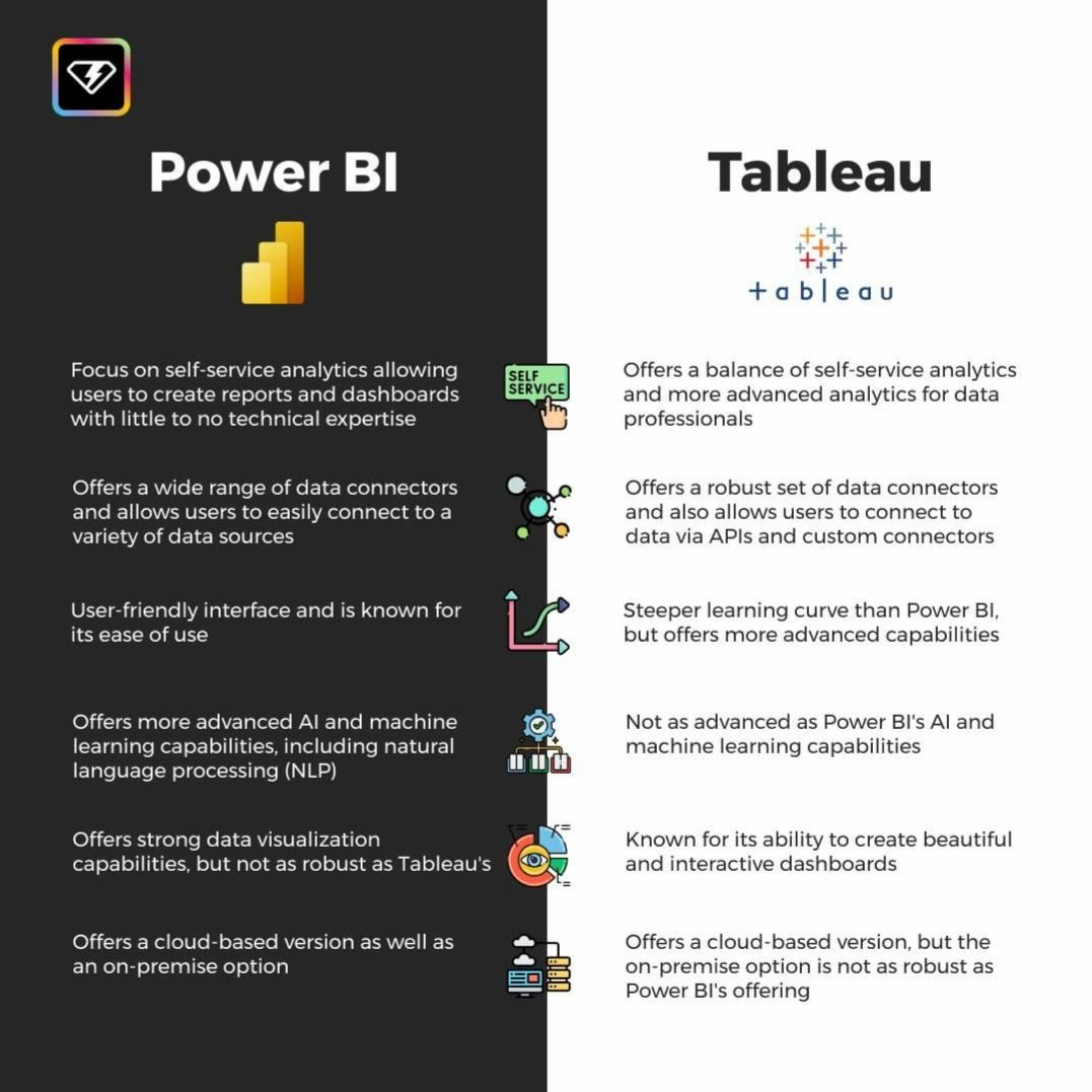 BDAnalyticsnews's tweet image. Powerbi vs Tableau
#ArtificialIntelligence #AI #ML #DataScience #DataScientists #CodeNewbies #Tech #deeplearning #CyberSecurity #Python #Coding #javascript #rstats #100DaysOfCode #programming #Linux #IoT #IIoT #BigData