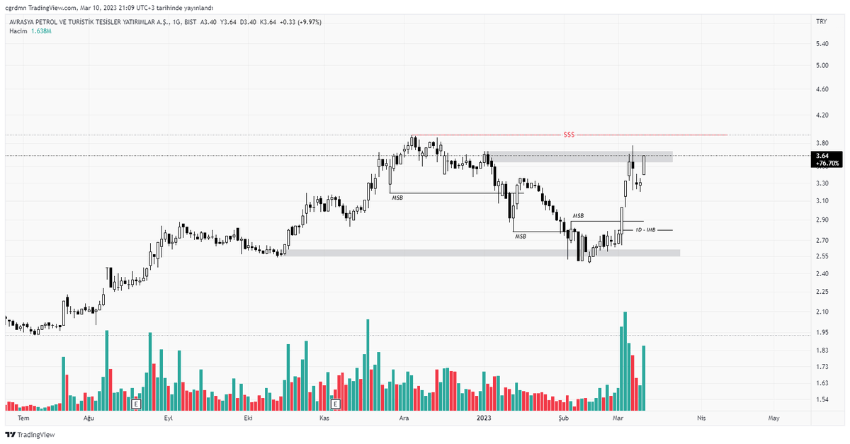 #bist100 #Avtur 
Market olumluydu ve 1D imb retest yapmasını bekliyordum fakat bilanço çok güzel açıklandığı için alıcılar erken davrandı. Kırmızı çizginin üstünde kapanışla birlikte 7 liraları görmesini istiyorum.