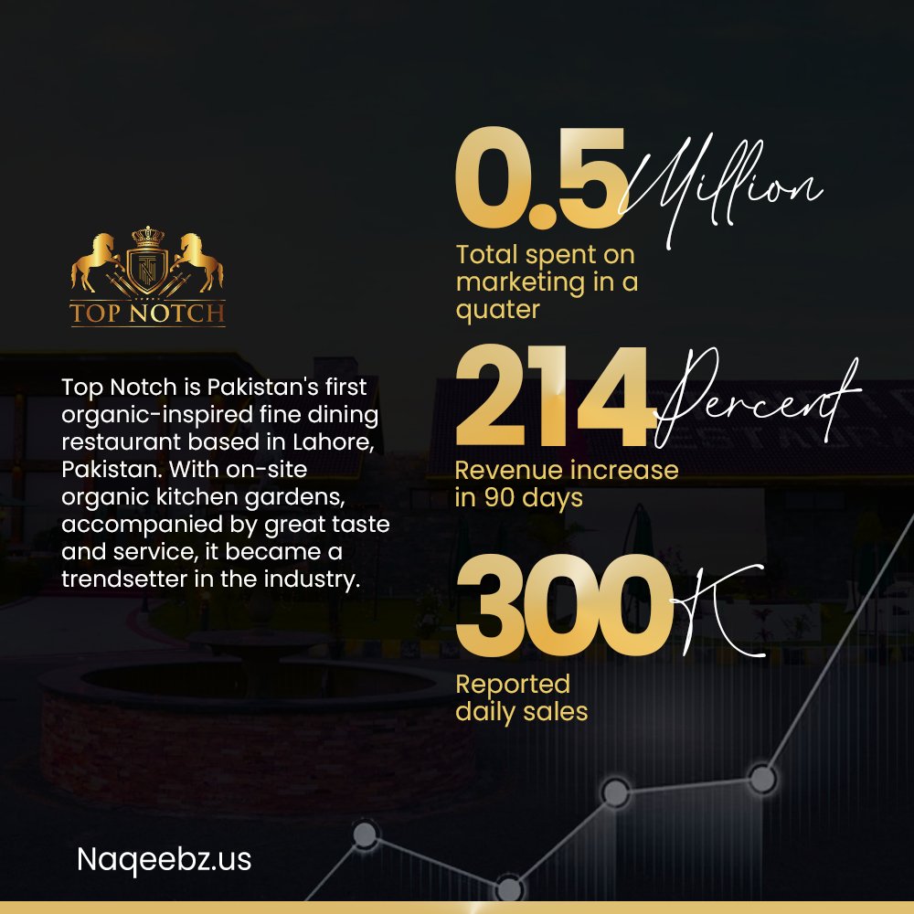 NaqeebzInc's tweet image. Here are the remarkable figures that we achieved for Top Notch, a leading fine-dine restaurant situated in Lahore, Pakistan. 

The numbers say it all!

#leadingwithexample #goingstrong #PPC #digitalmarketing