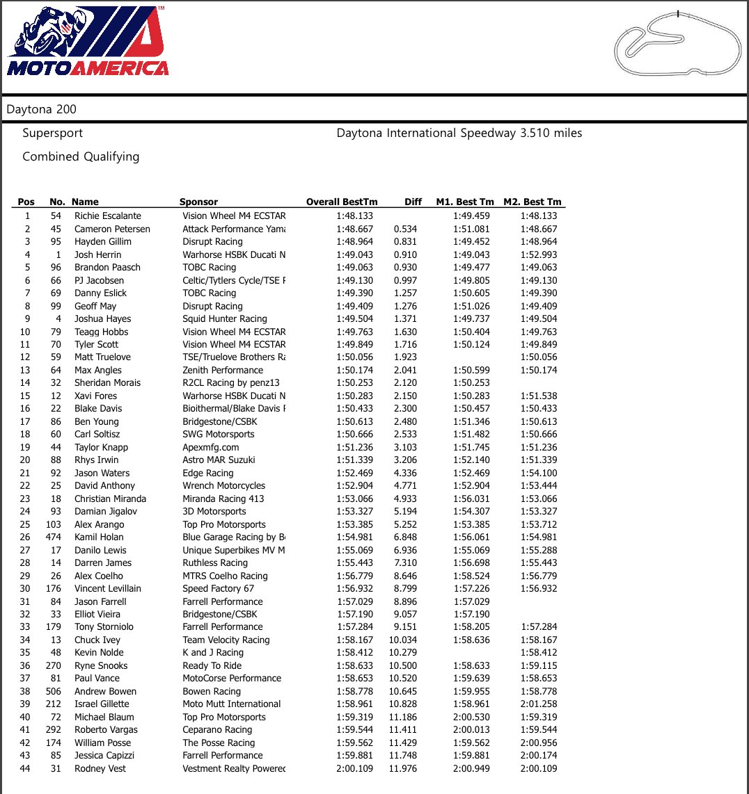 . @VisionWheelInc M4 ECSTAR Suzuki rider @EscalanteRichie is fastest in final qualifying for the @DAYTONA 200. This afternoon's Time Attack will set the final grid for tomorrow's race.