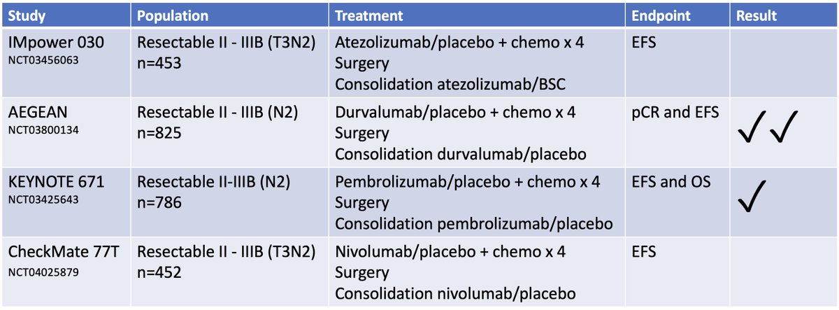 Perioperative immunotherapy for resectable NSCLC will be a very crowded space. Press release tells us AEGEAN and KEYNOTE 671 hit their endpoints. Expect a lot of cross-trial comparisons over the next year or two. Ready for the next wave of trials to further refine delivery! #LCSM