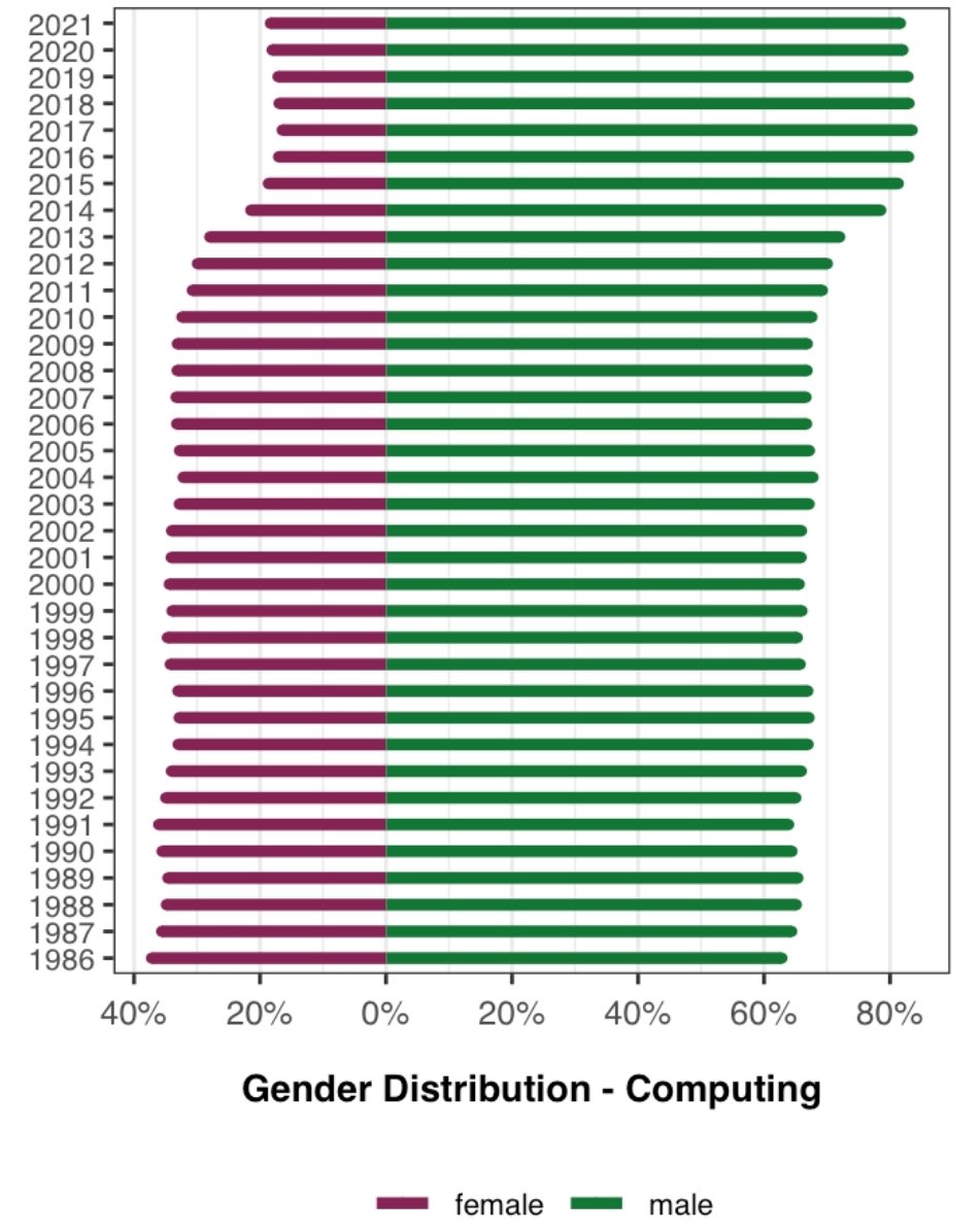 DTECharter's tweet image. Computing Science at secondary school has the largest gender gap compared with other traditional STEM subjects. 

#SaveComputingScience